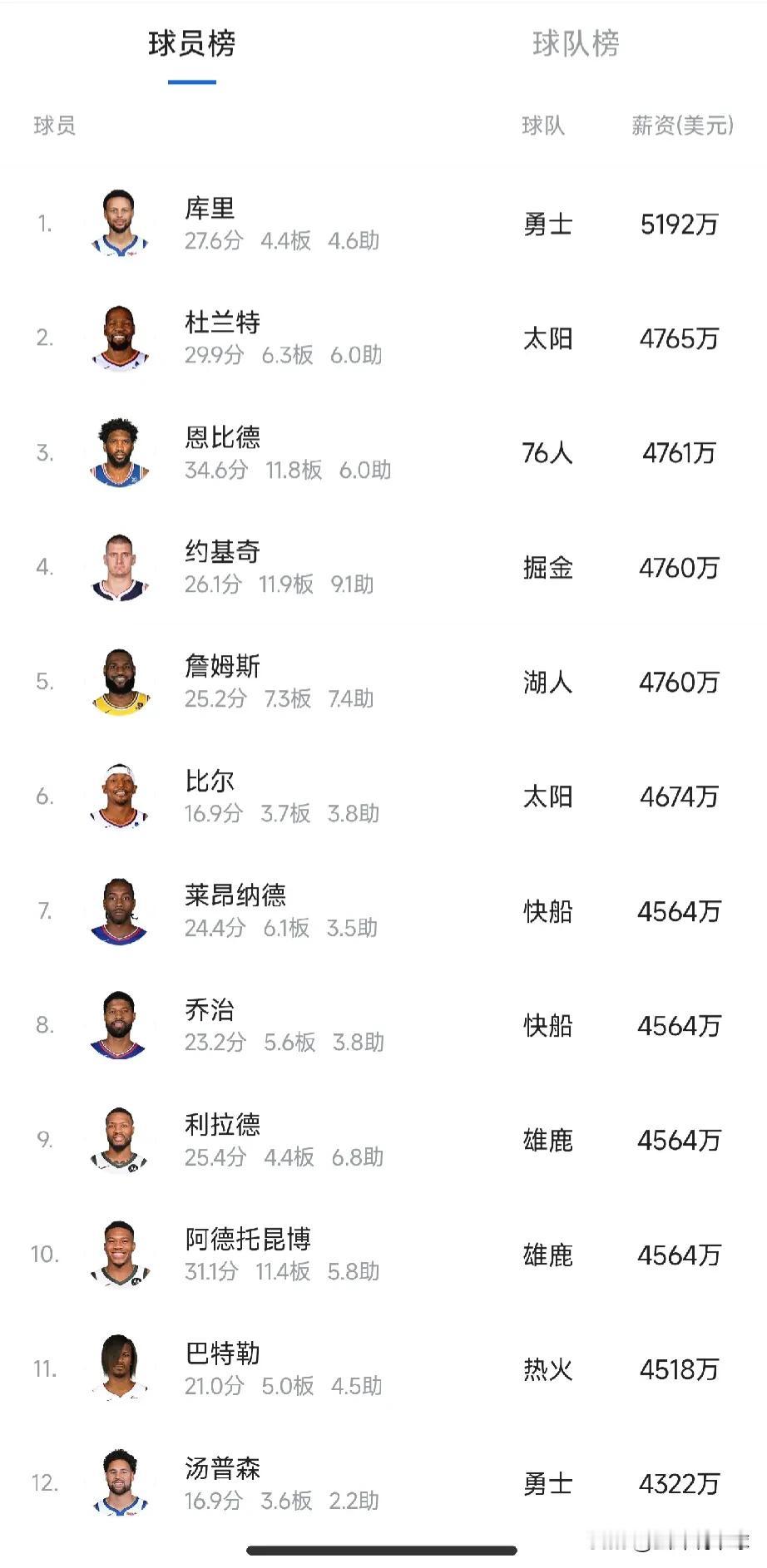 目前NBA球员薪资榜，库里傲视群雄，全联盟唯一一个5000万+薪资的球员，而40