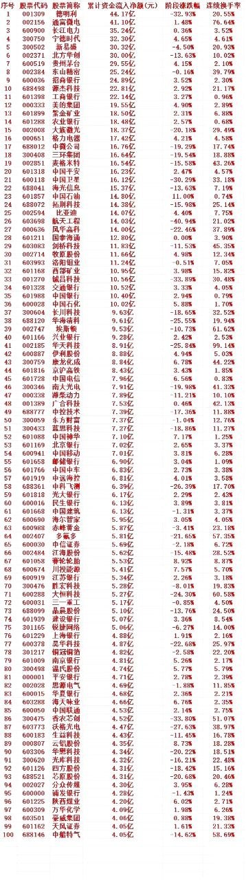 这一周，A股主力趁低位，大幅买入的个股名单（前100）1 001309 德明利 