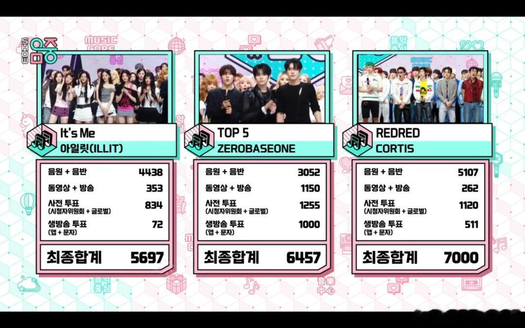 CORTIS准备水到啥时候才肯放过kpop 