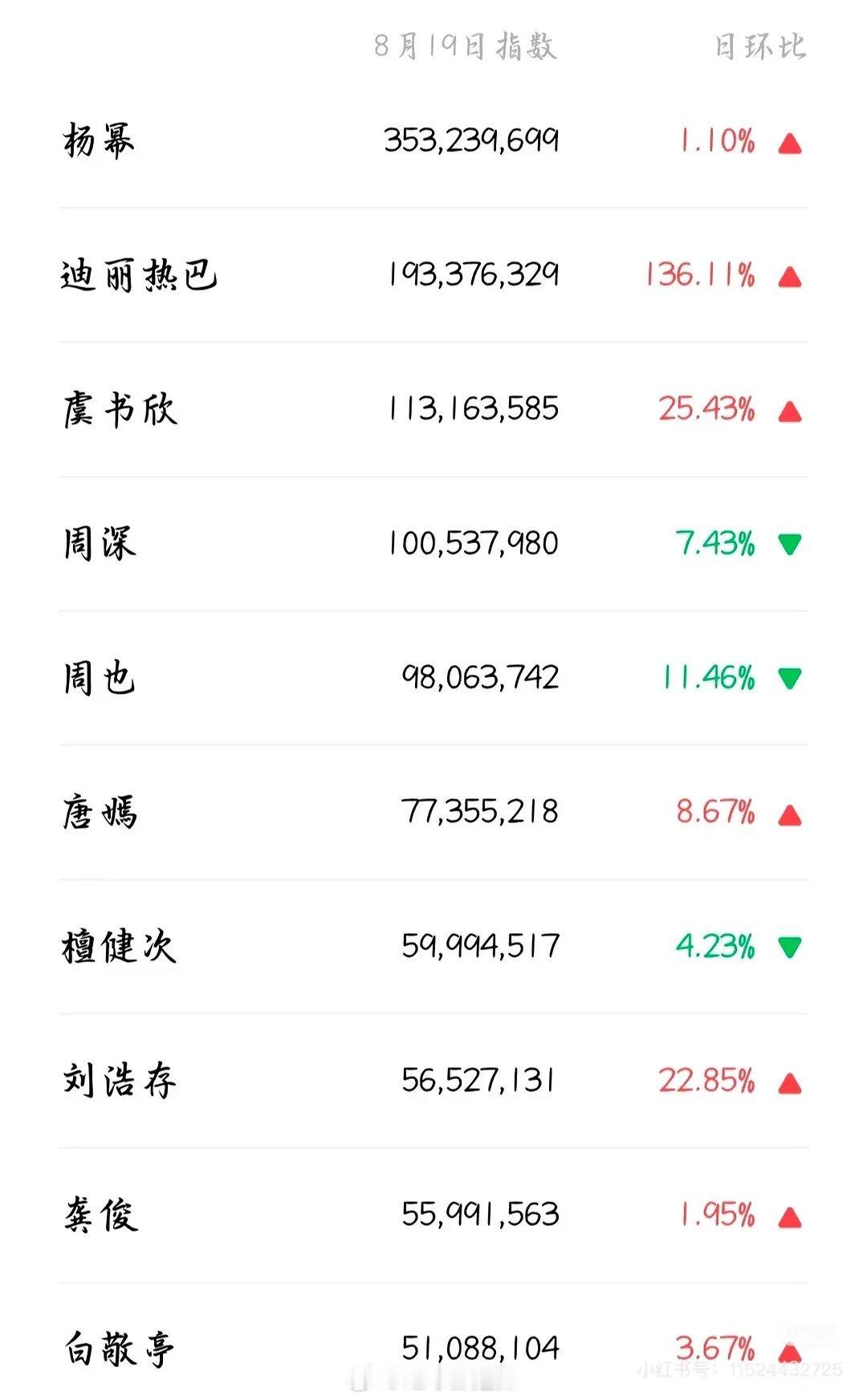 w盛典明星微指前十 ​​​