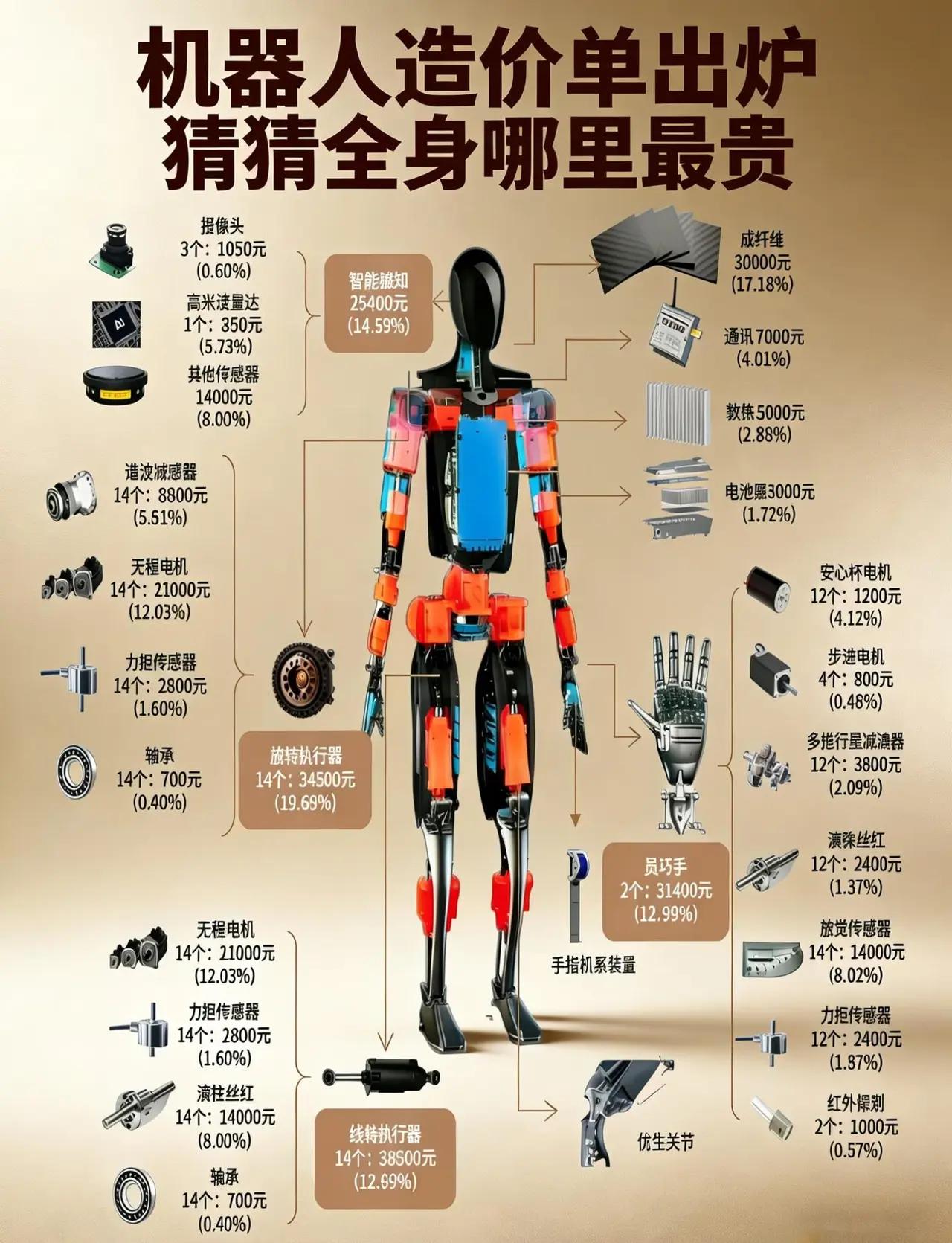 机器人为什么卖这么贵？简单来说，现阶段主要是因为“硬件太硬核”，核心零部件成本占