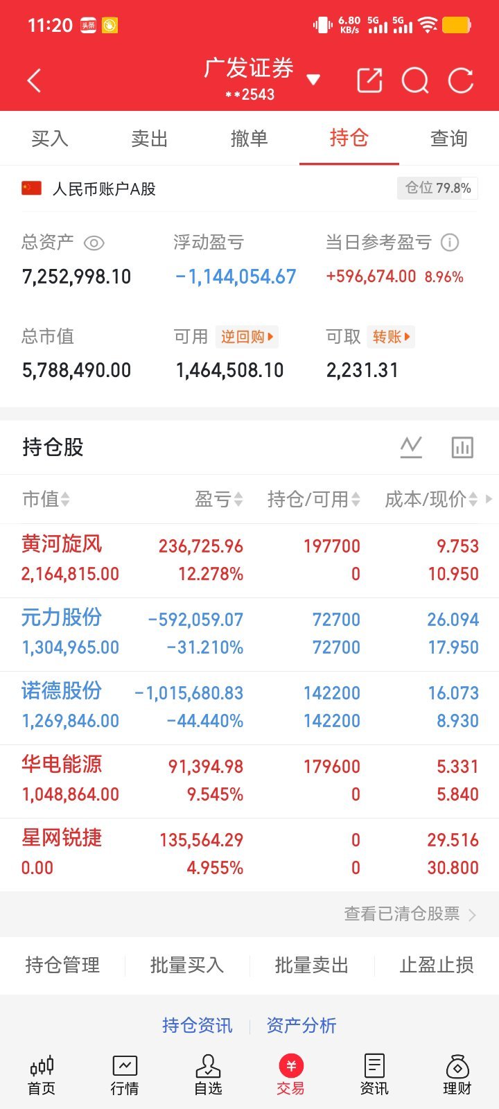 兄弟姐妹们；抄底的黄河旋风是对的；刚刚T了昨天的仓位，相当开心了 