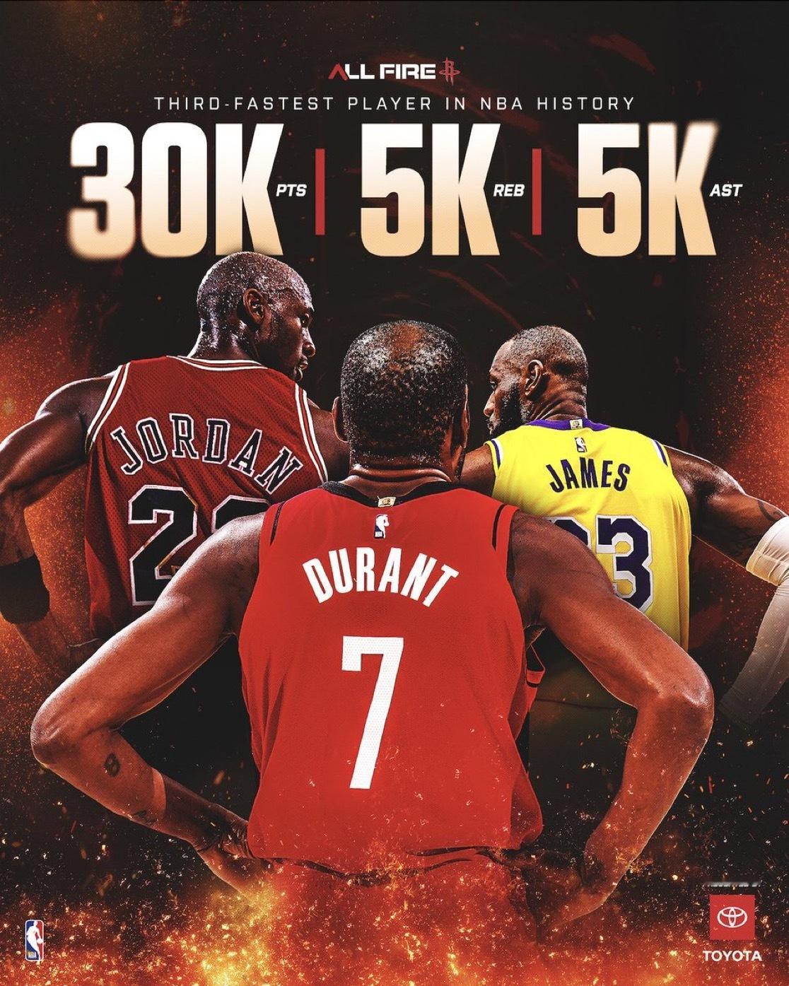 更多历史性事件✔️凯文·杜兰特成为NBA历史上第三位最快达到3万+得分、5千+篮