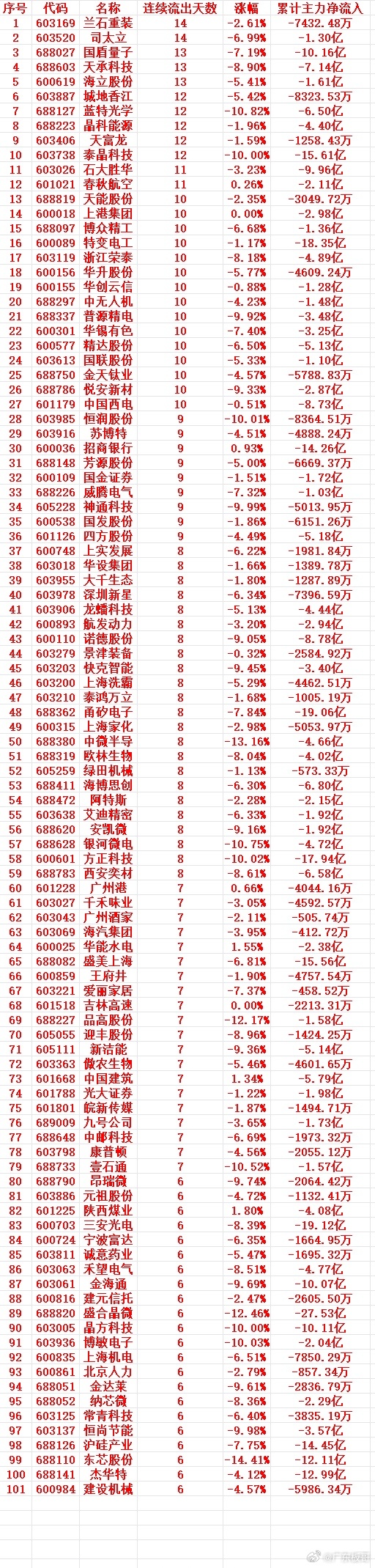 主力资金连续多天流出，中间没有间断，趁高位，大幅卖出的个股名单1 603169 