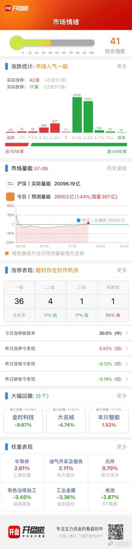 大盘开始放量了，加油👏 