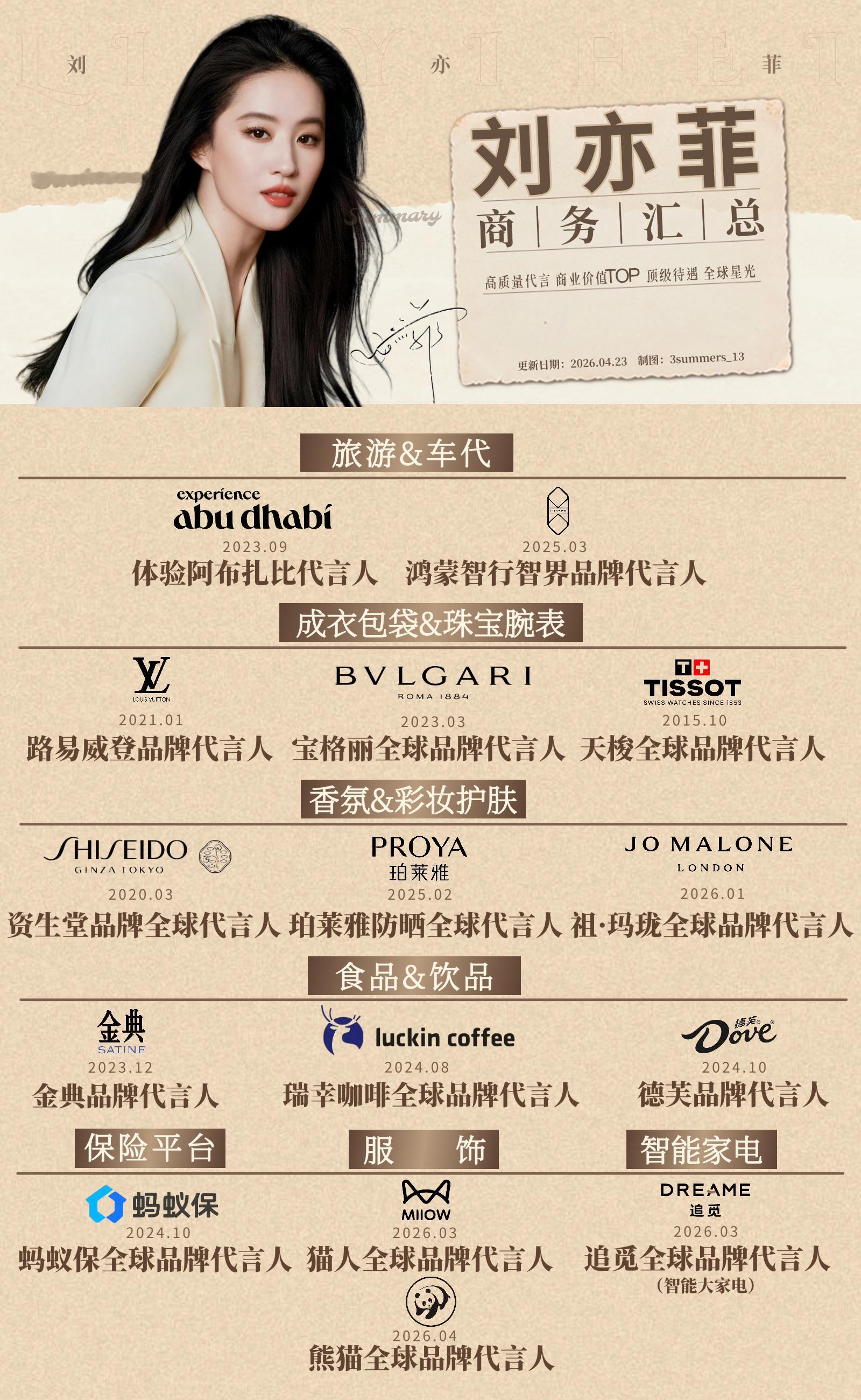 刘亦菲今年新增多项代言没办法，刘亦菲商业价值太高了，品牌方追着跑。人在家中坐，商