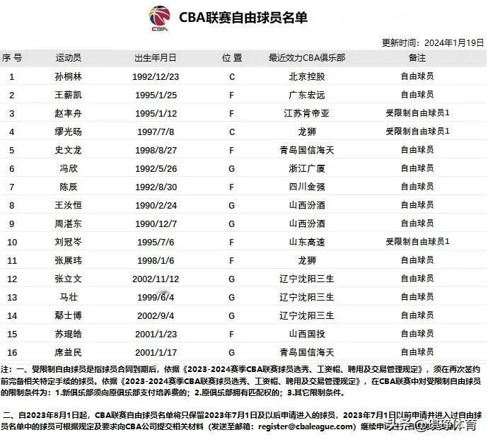 1月19日，CBA官方继续更新自由球员名单，其中新增孙桐林和王薪凯。
孙桐林之前