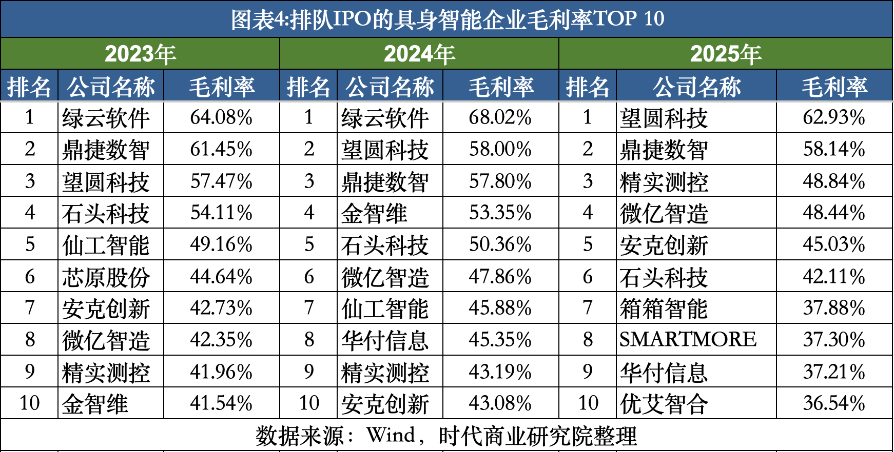 51家具身智能港股IPO企业大盘点：资本热潮捧出近17亿元“募资王”，最赚钱的企业已分晓|脱水研报