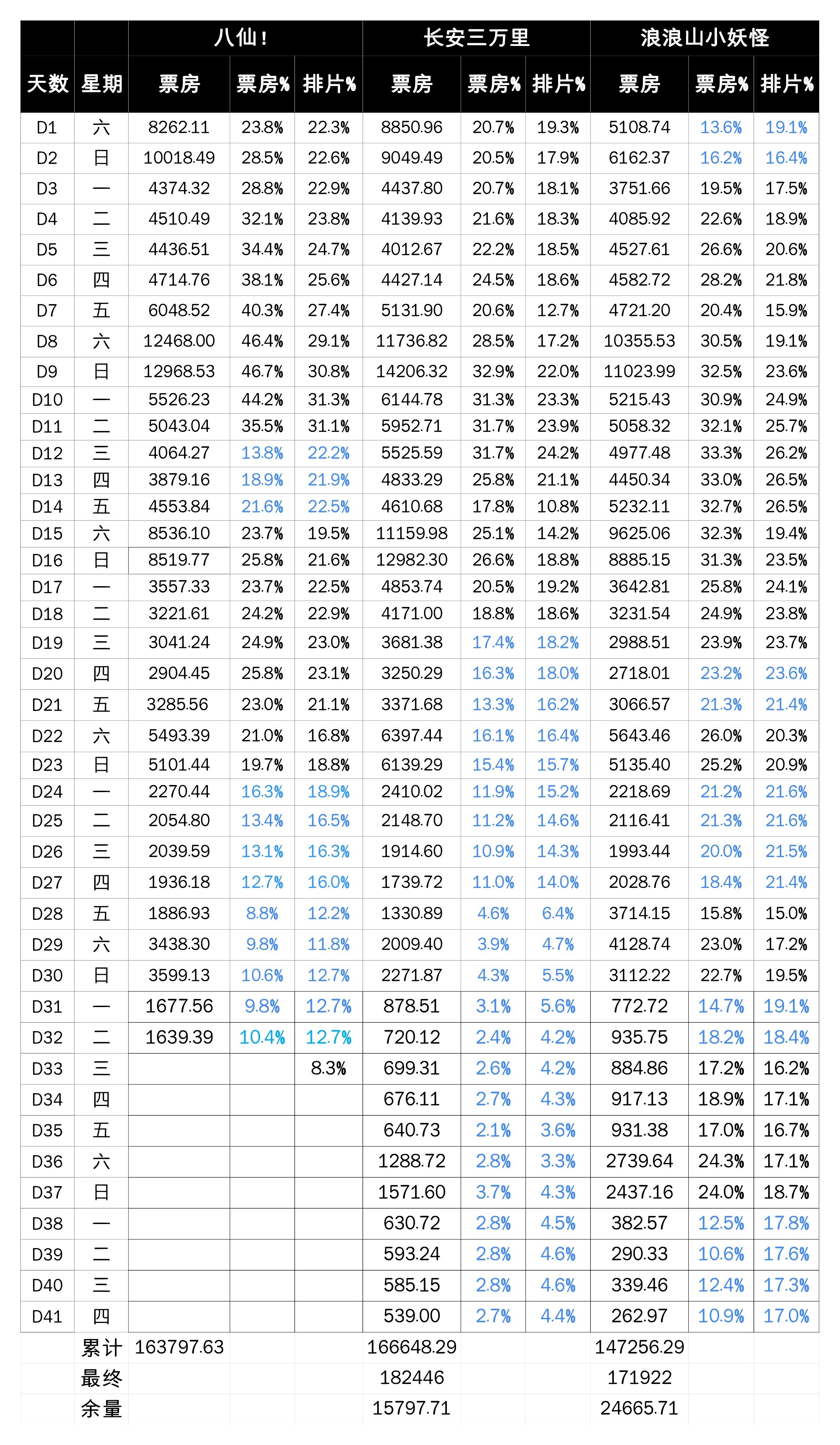 D32八仙票房几乎没怎么跌，累计16.37亿。这周工作日走势已经显著强于长安和浪