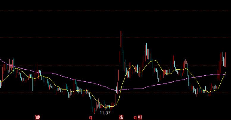 今天学习的图形来自证券板块，看信达证券日线图：使用紫色89天均线看趋势，从压制K