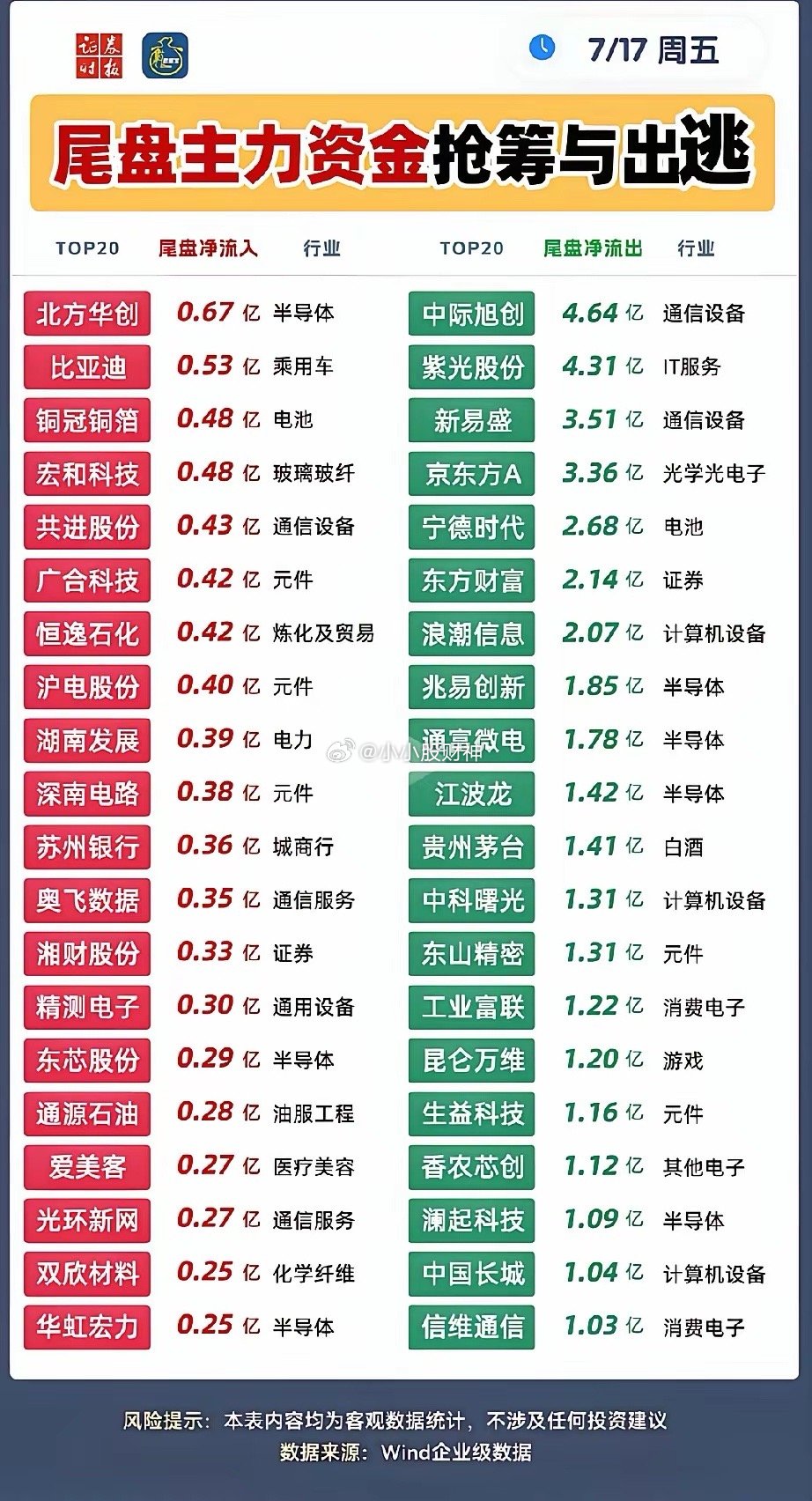 资金剧烈分歧！7.17尾盘主力抢筹出逃榜单深度解读！7月17日大盘放量大跌，尾盘
