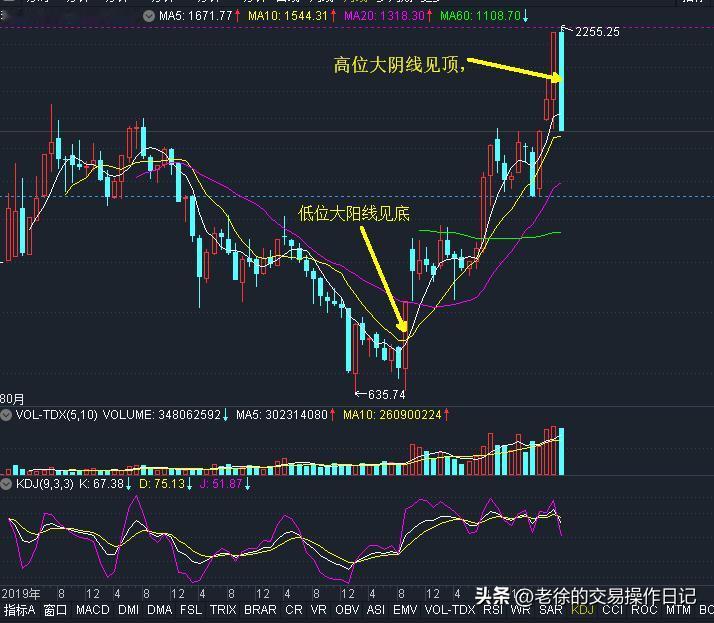 科创50阶段见顶风险分析
 
科创50于2026-07-01盘中见高2255.2