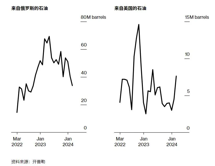 制裁俄罗斯 美国石油出口受益明显