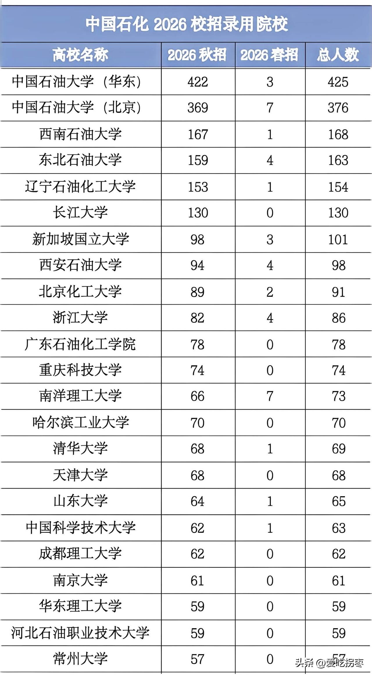 中国石化2026年校园招聘录用人数，原石油部属高校霸榜前6，前七竟然是海外高校新