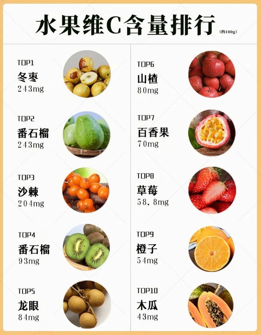 医生称维C或有助于缩短流感病程 换季易感冒的宝子看过来！补维C能缩短流感病程，多