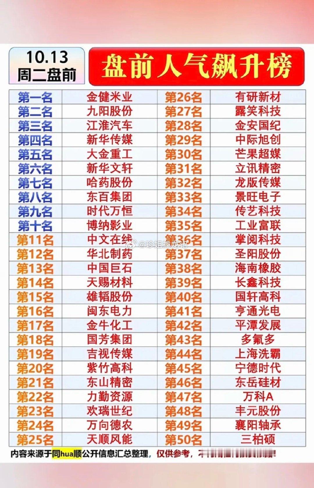 A股又现近24亿天价离婚10.13周二盘前  市场热议+人气热度榜！1.机器人，