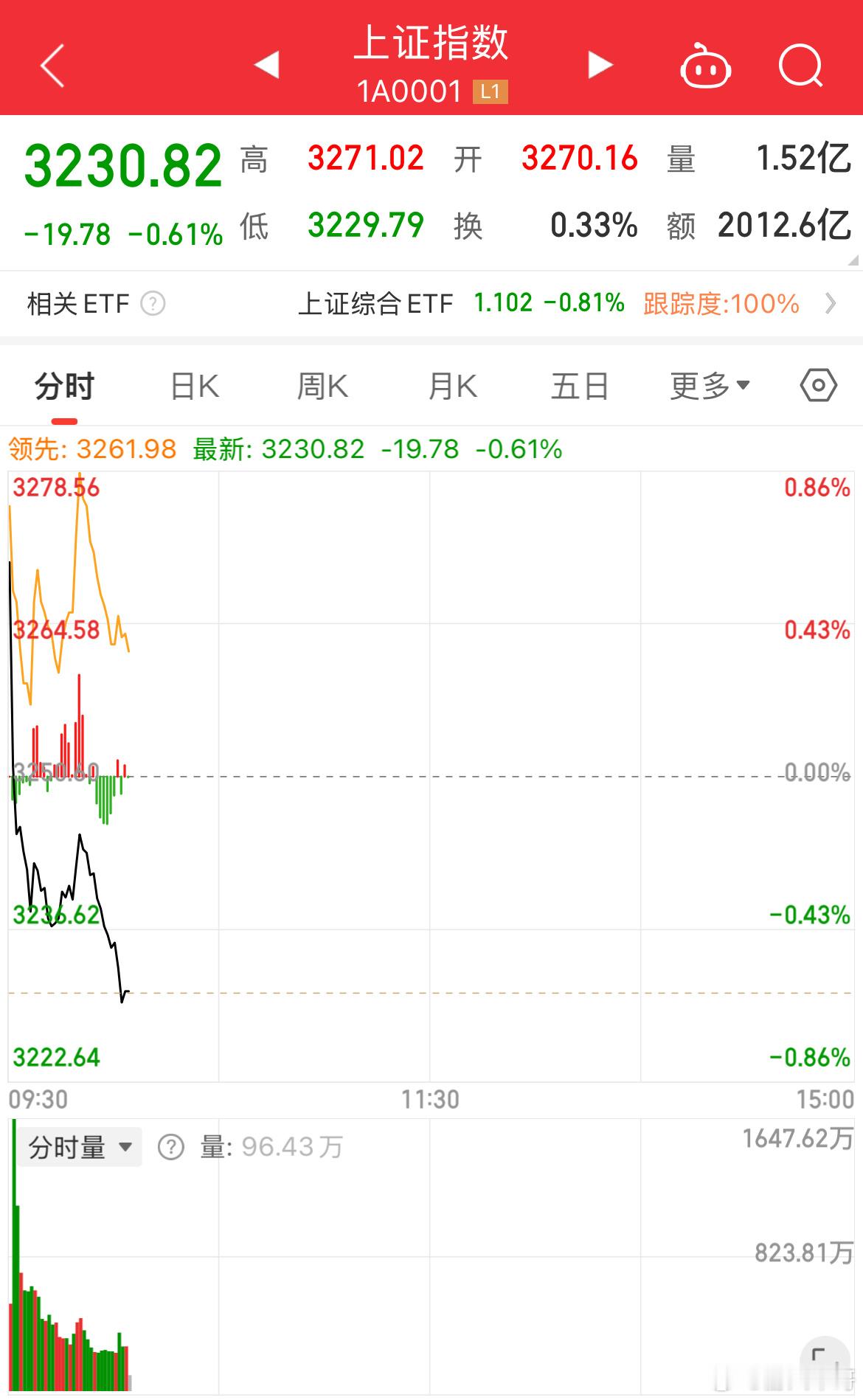 把散户忽悠的是一愣一愣的……开盘红彤彤 结果一分钟不到直线下滑翻绿 