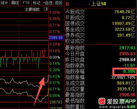 神秘资金尾盘出来救市了，农业银行、工商银行、中国银行、中国石油、中国人寿、贵州茅