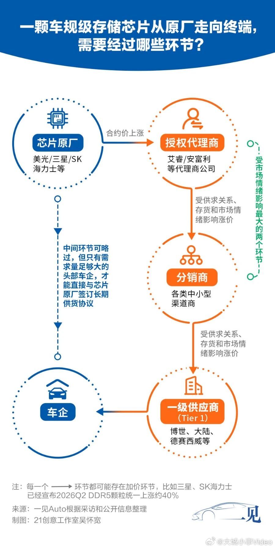 【存储芯片涨价比黄金还疯狂，存储芯片涨价周期已近1年】今年以来，或许没有比存储芯