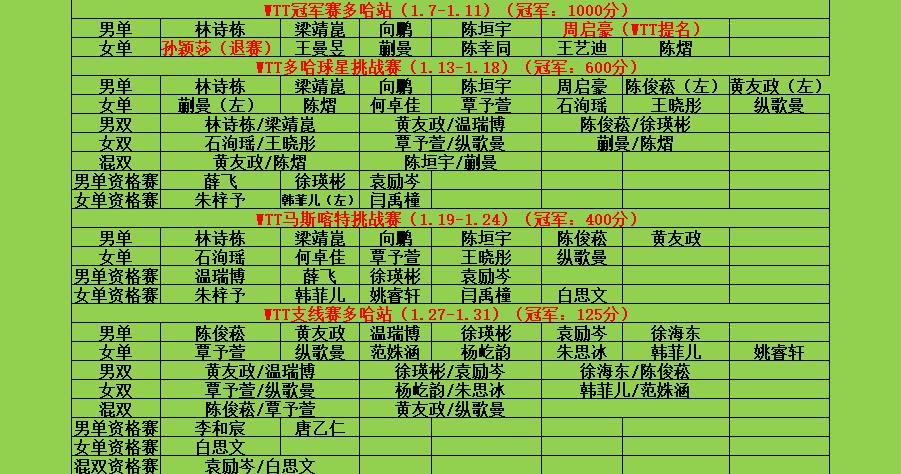 2026年1月乒乓球所有赛事参赛名单。2026年1月乒乓球所有赛事参赛...