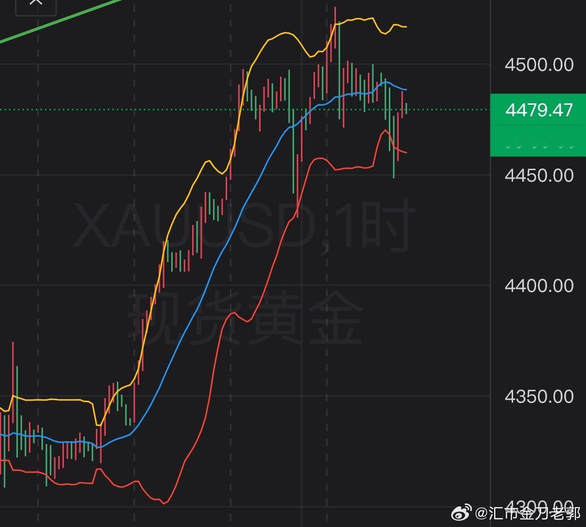 黄金 2025.12.25 圣诞假期结束，接着奏乐接着舞，哪些位置可以上车？  