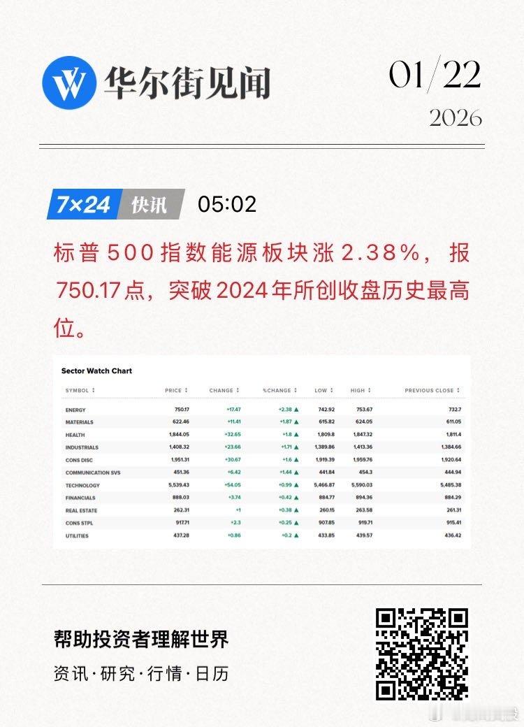 标普500指数能源板块涨2.38%，报750.17点，突破2024年所创收盘历史