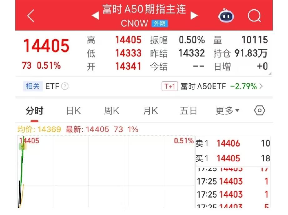 A50期指半夜拉涨0.51%，大家又开始喊“下周一稳了”。

但我翻了翻历史数据
