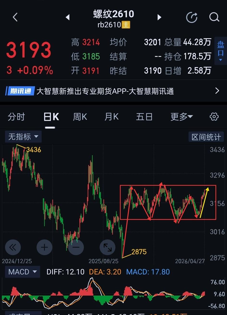 螺纹2610，震荡中寻求突破。                         