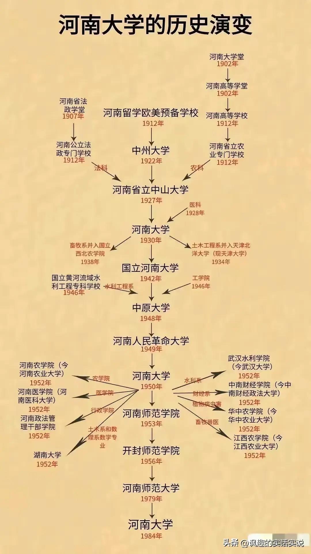 看完河南大学的历史演变，一股自豪感油然而生。河南大学曾经多么辉煌！武汉大学、湖南