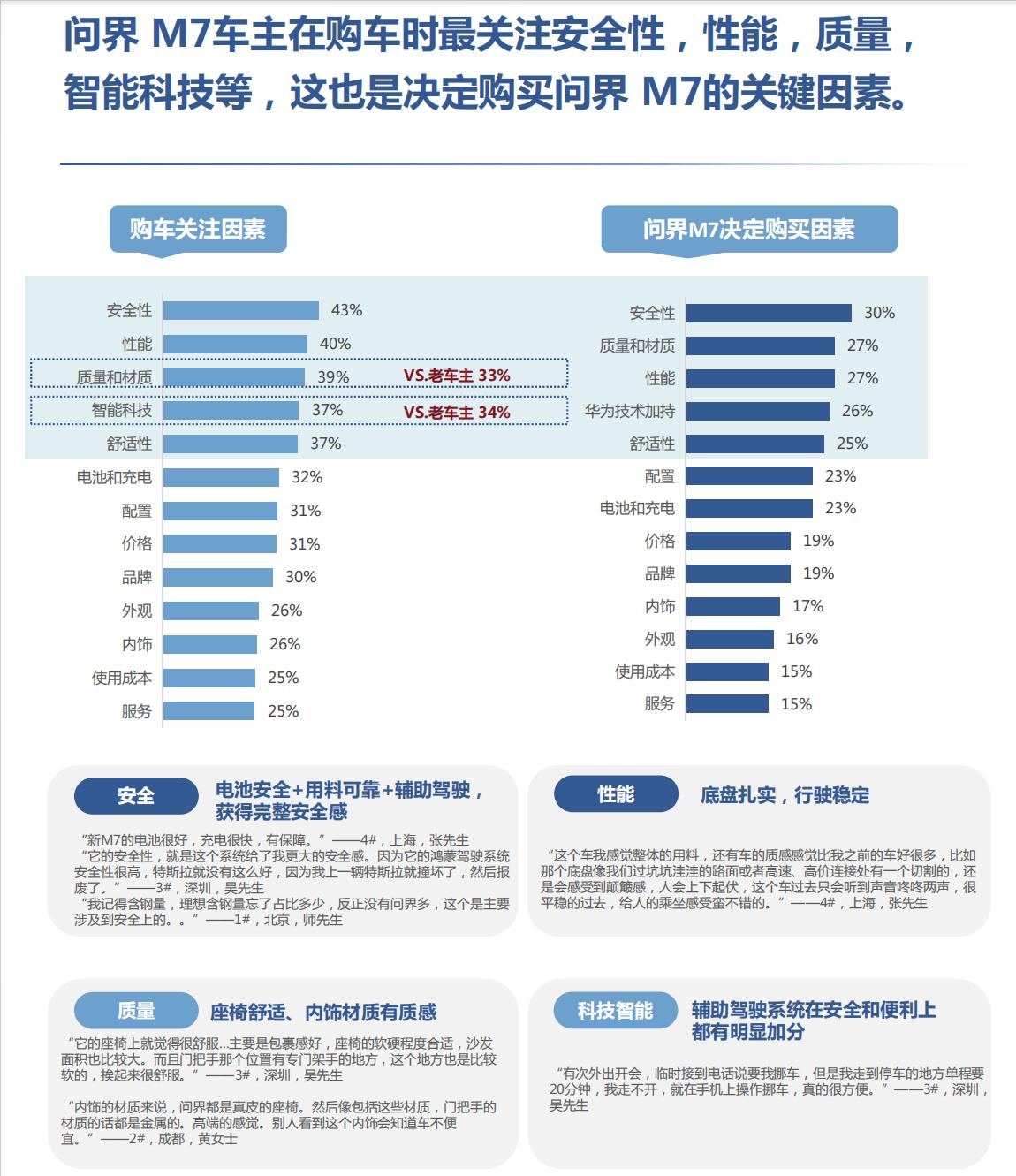 全新问界M7车主调查，理性顾家男其实藏着两套价值
都说成年人不做选择题，但在30