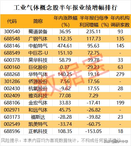 工业气体概念股半年报业绩增幅排名！