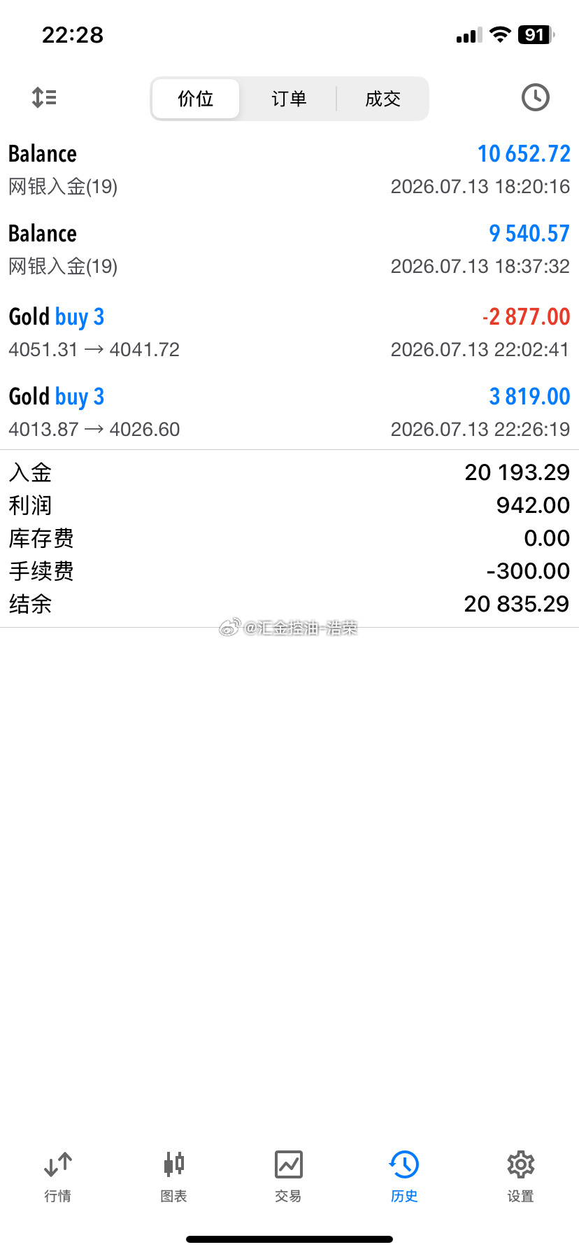 日内布局4单，拿下3单盈利，1单亏损，共收获600点利润。收掉盘面，告别今日的博
