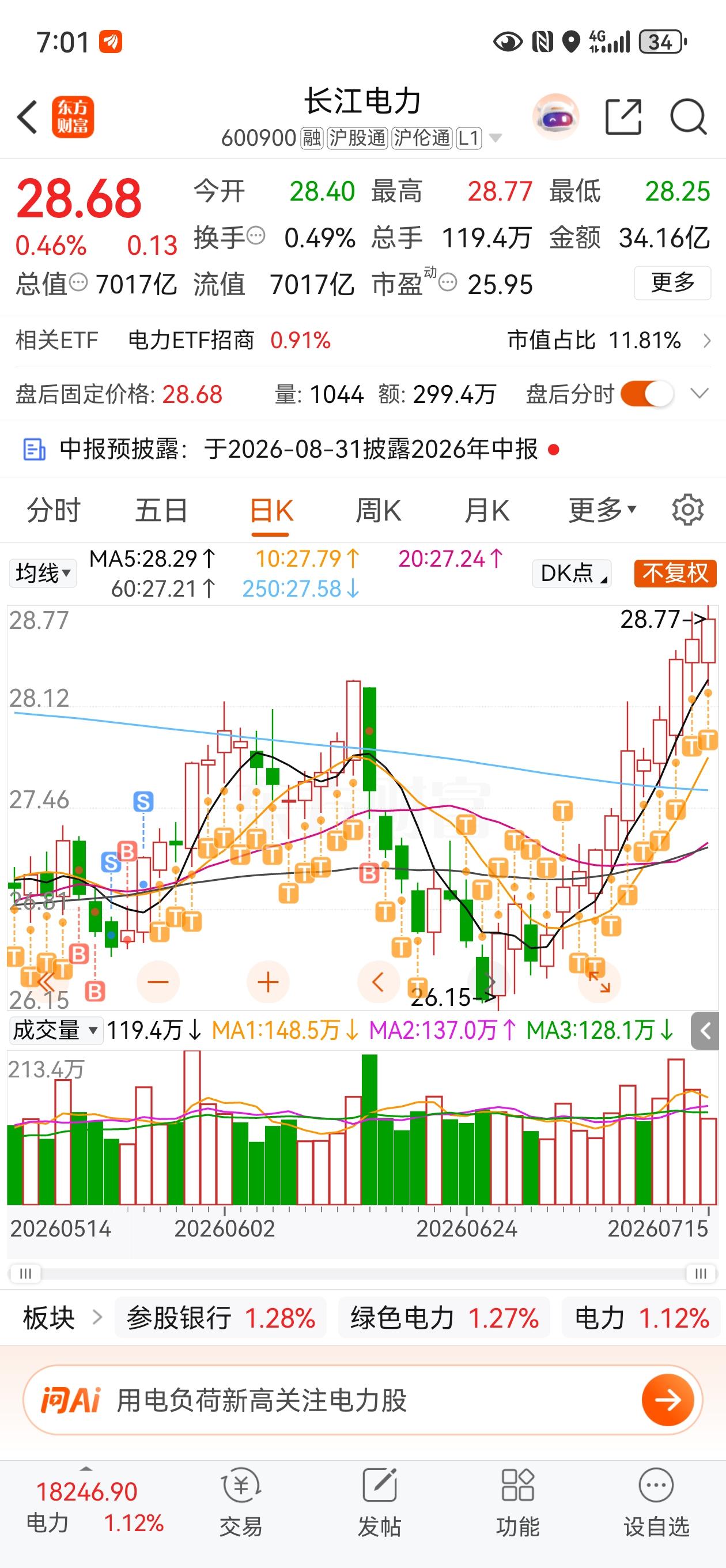 长江电力已经十一连阳了，一直等他回调，可他就不回调，我的仓位一路涨一路减，等着他