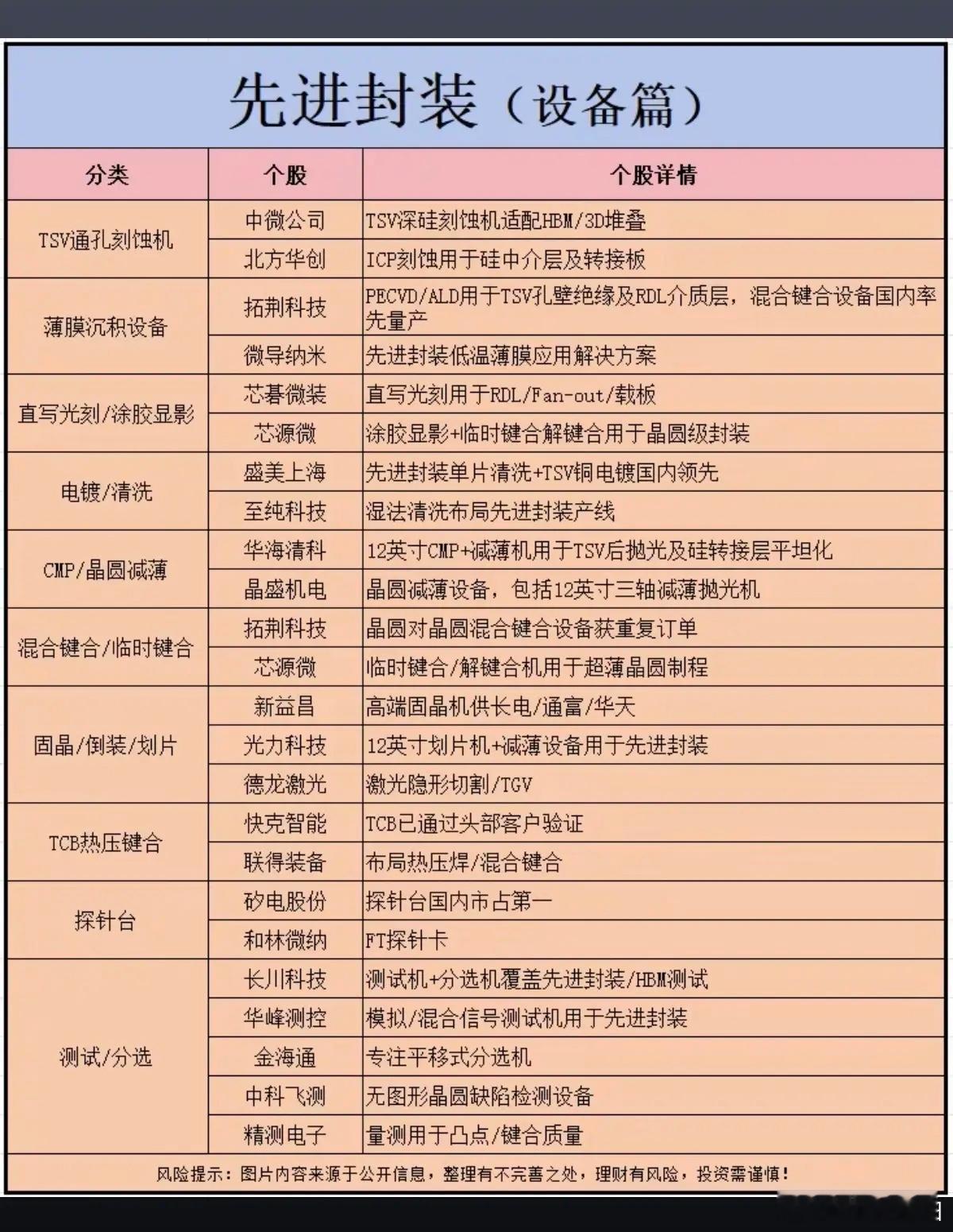 先进封装：再度活跃——设备篇 