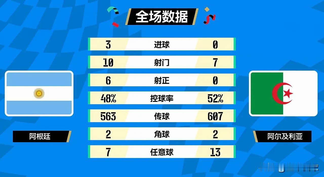 阿根廷这么赢球，不是好事儿！阿根廷两次冠军，包括90年的亚军，都是磕磕绊绊，走到