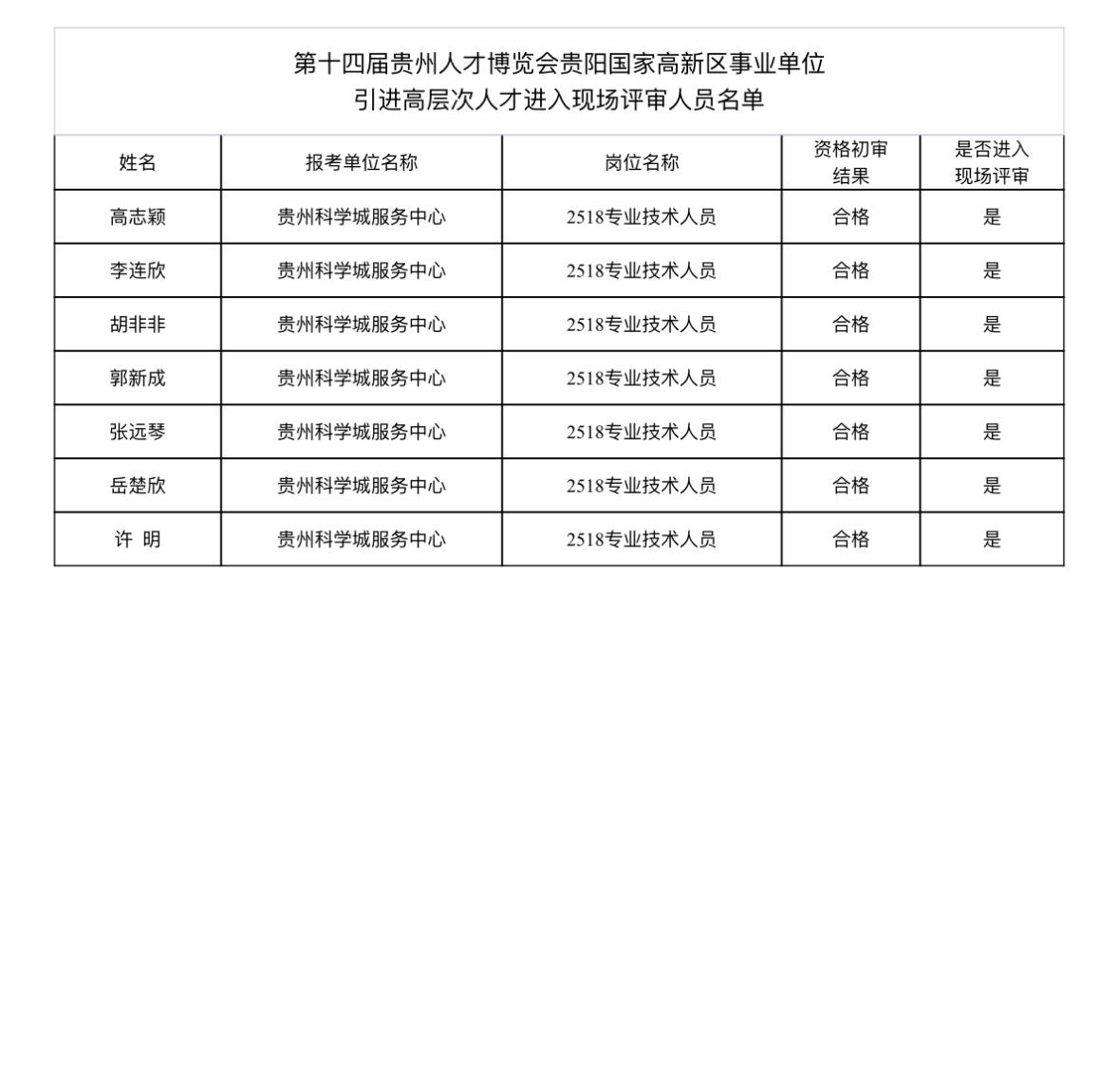 🌟第十四届贵州人才博览会贵阳国家高新区事业单位引进高层次人才现场评审有关事宜的