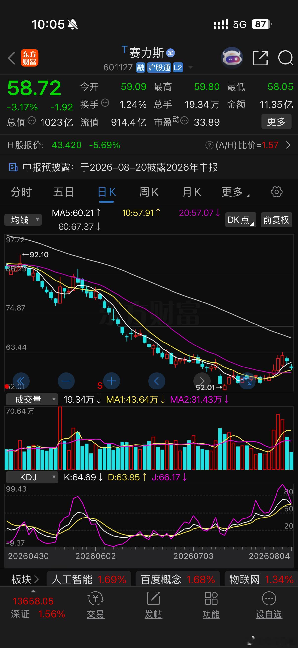 赛力斯这波反弹结束了，先看50以下 