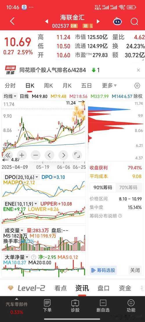 海联金汇见好就收，今天主力大单抛出不少，吃肉就走，不恋战股票[超话] ​​​