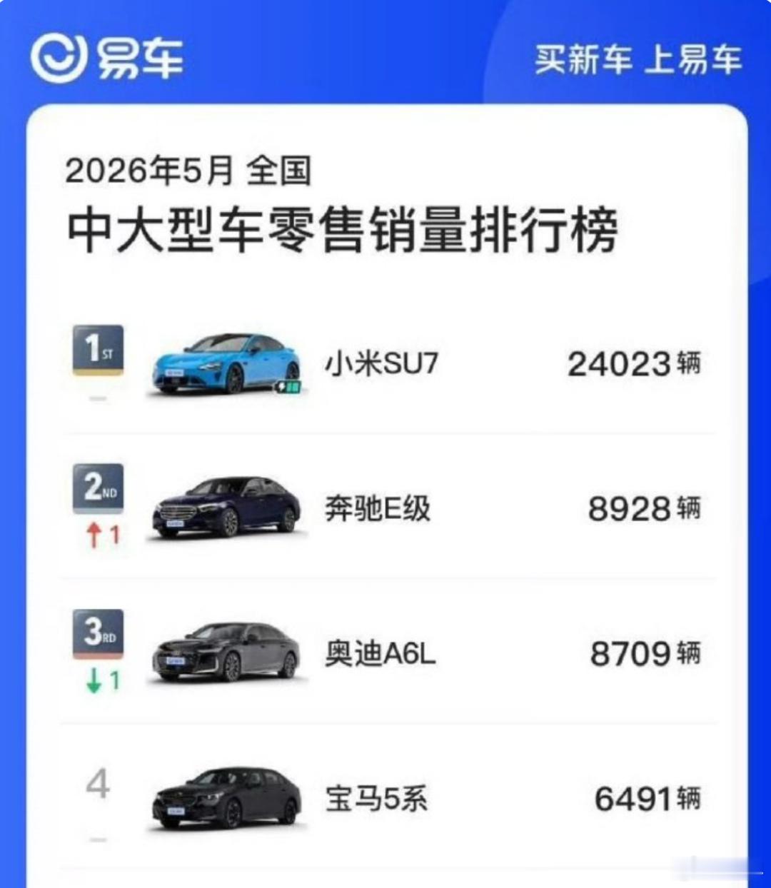 以前 56E 是面子硬通货，车标一贴溢价直接拉满。如今小米SU7单月销量碾压三台