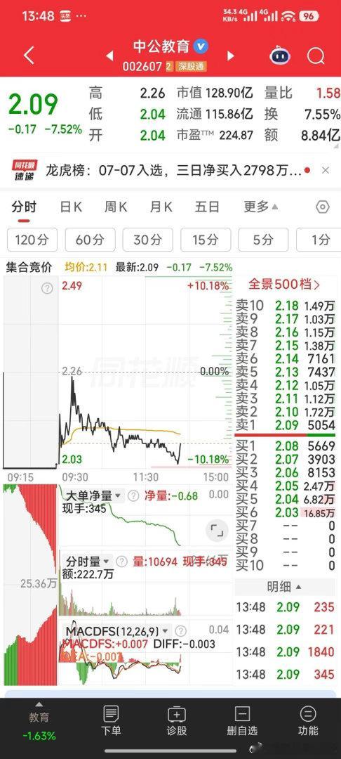 市场抗争的中公教育，是否要异动妖一把呢，我等着飞飚。等红了再叫醒大家看什么叫“妖