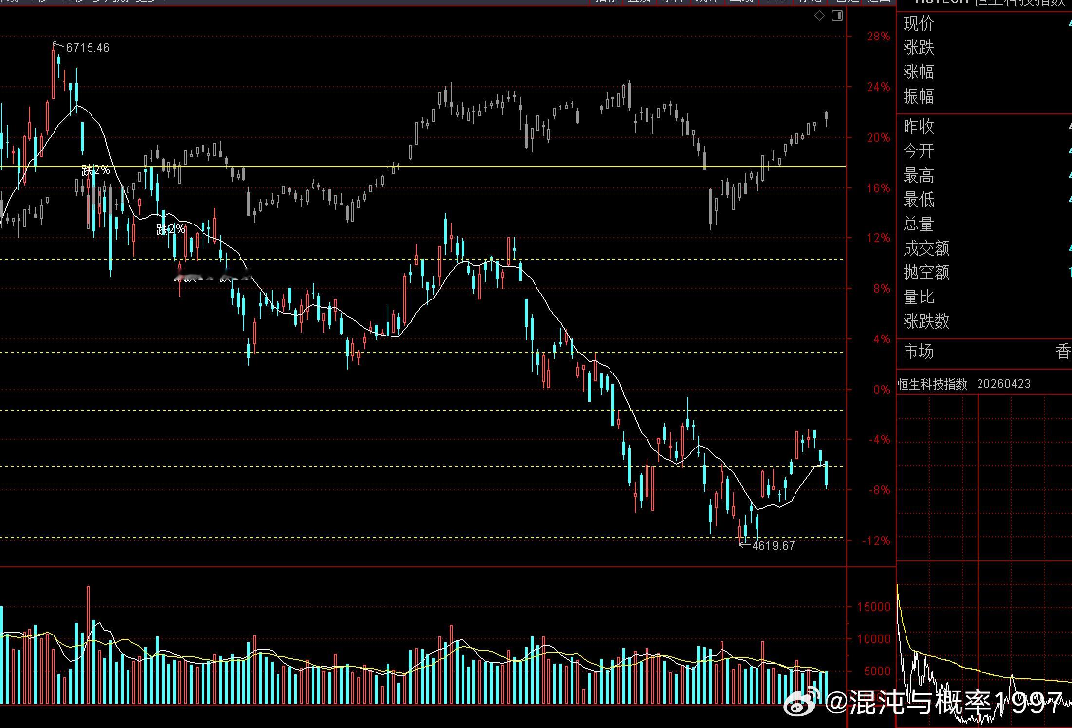 港股恒生指数，尤其恒生科技，非常弱，估值不高，就是不涨，比a股弱太多了。为什么呢