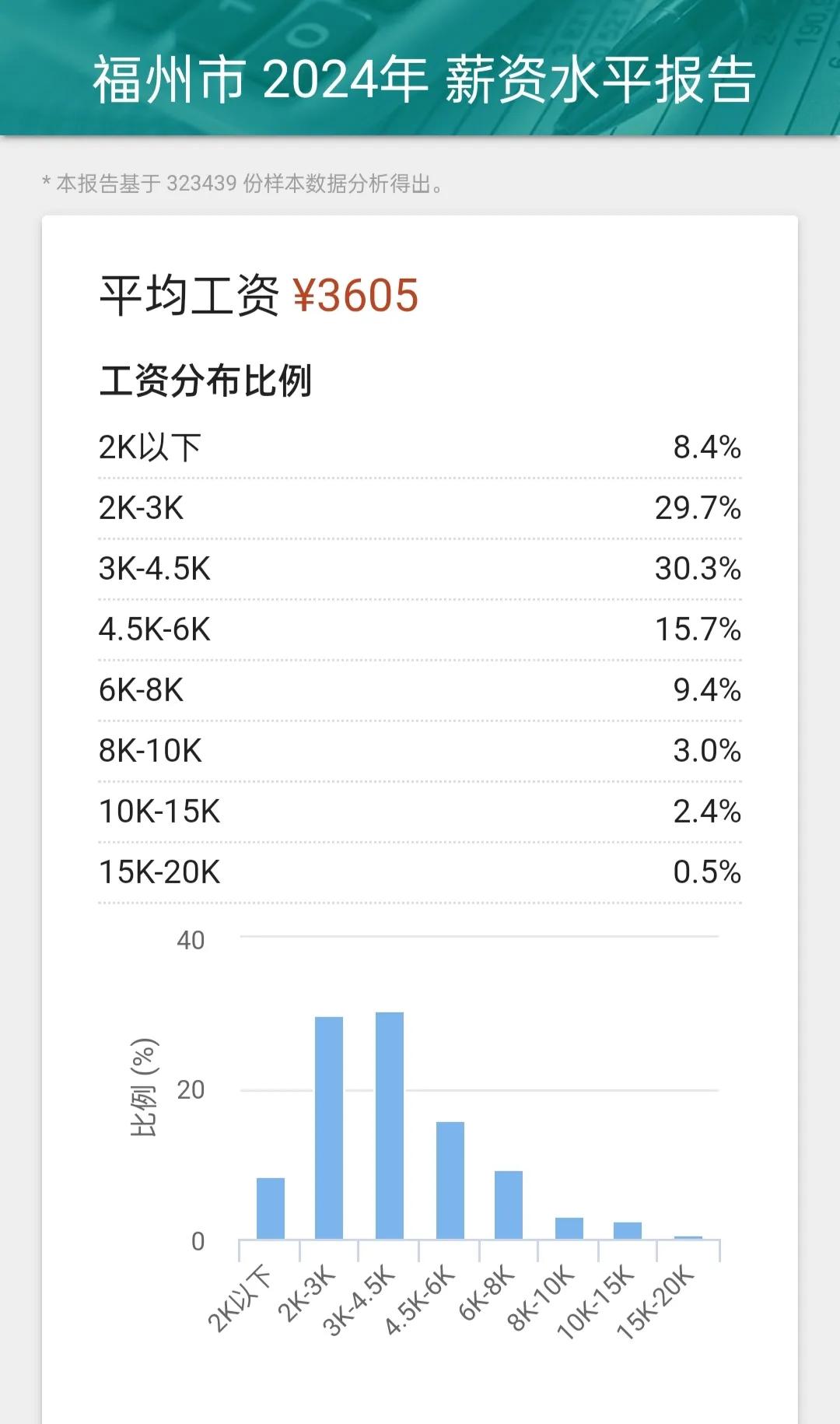 2024福州各行业真实工资水平图鉴