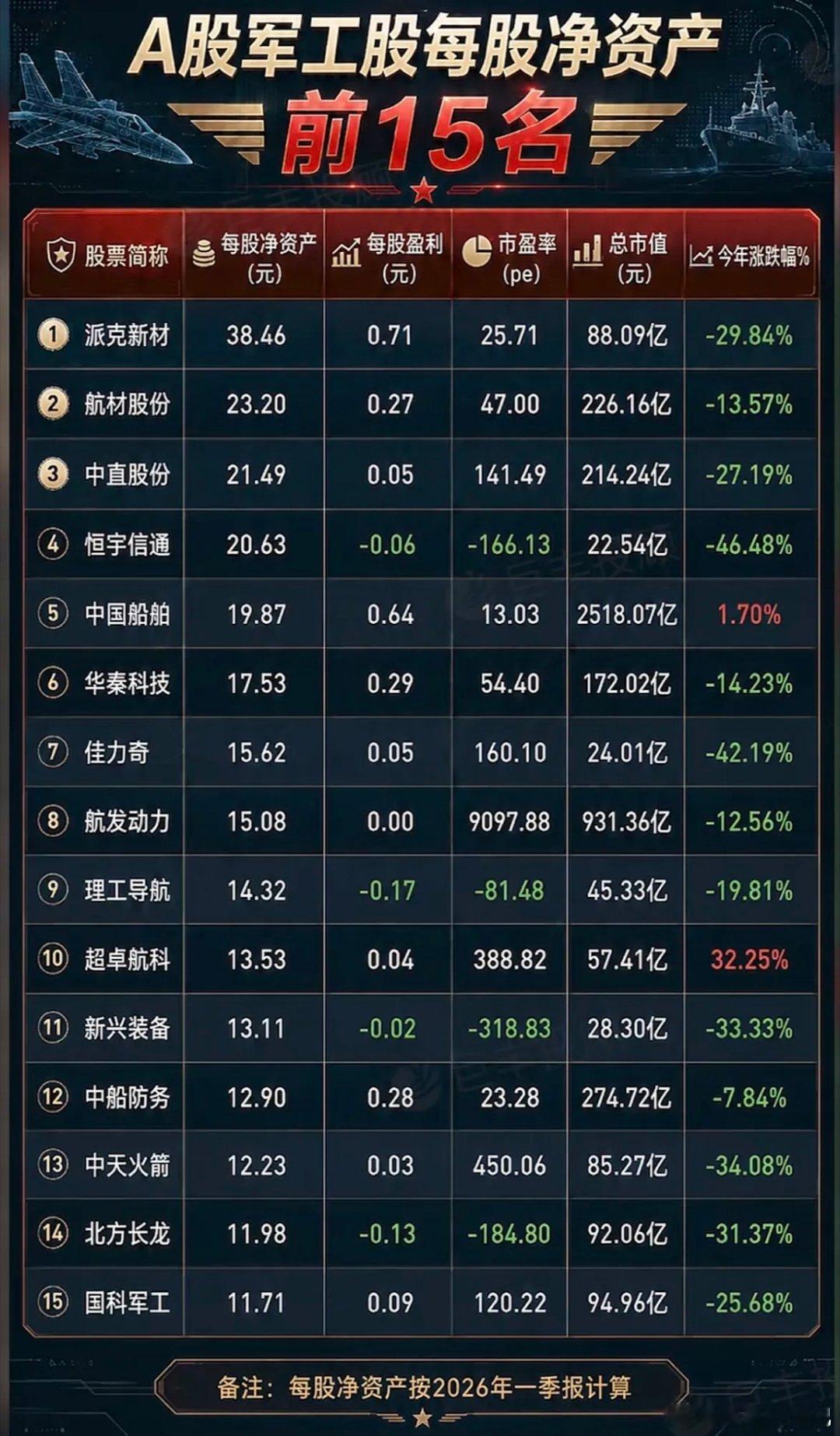 A股军工股净资产前15名，投资机会与风险并存！A股军工股净资产前15名确实投资机