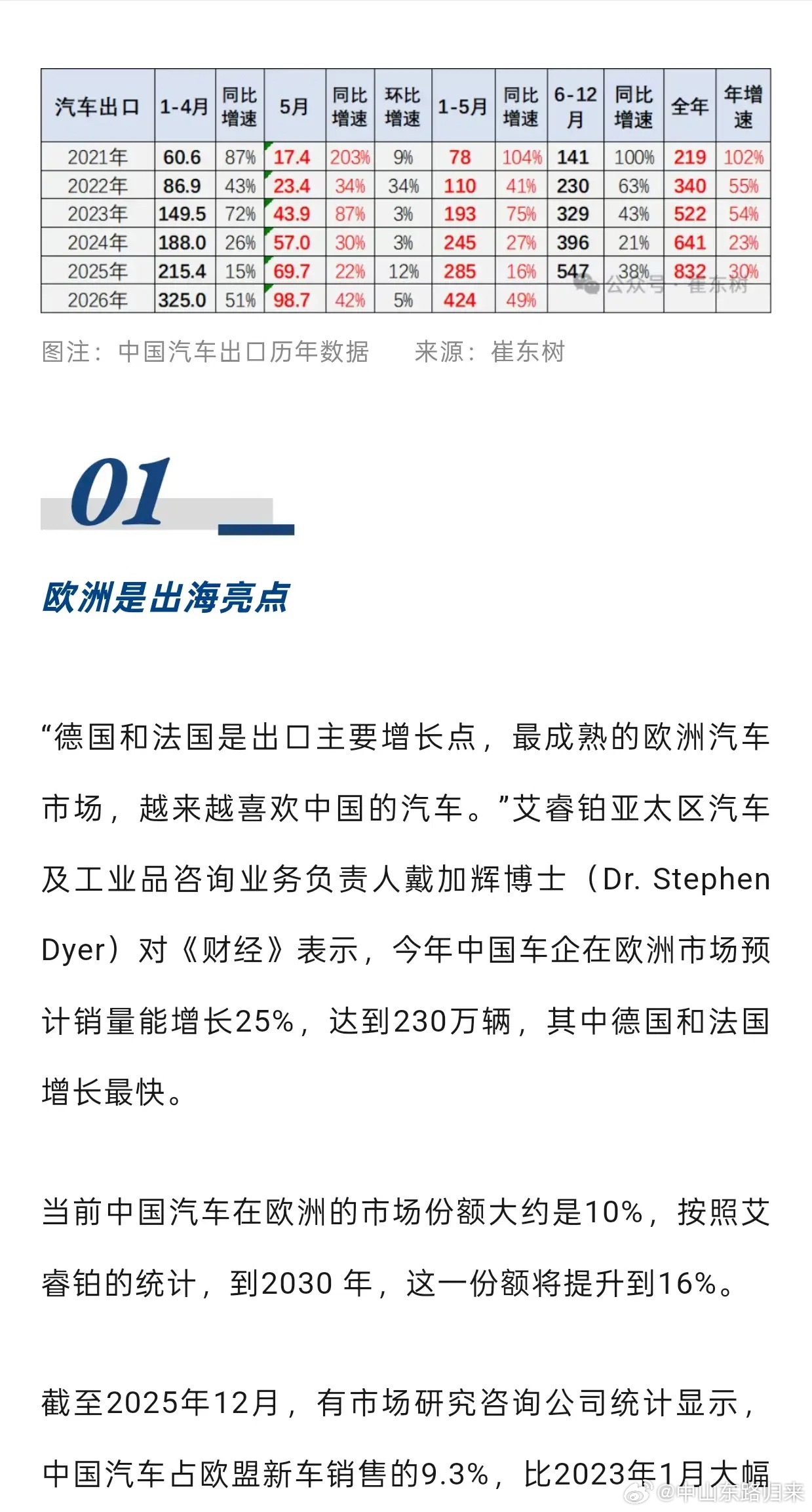 中国汽车出口太猛了，2026年1月—5月，中国整车出口405.9万辆，同比增长6