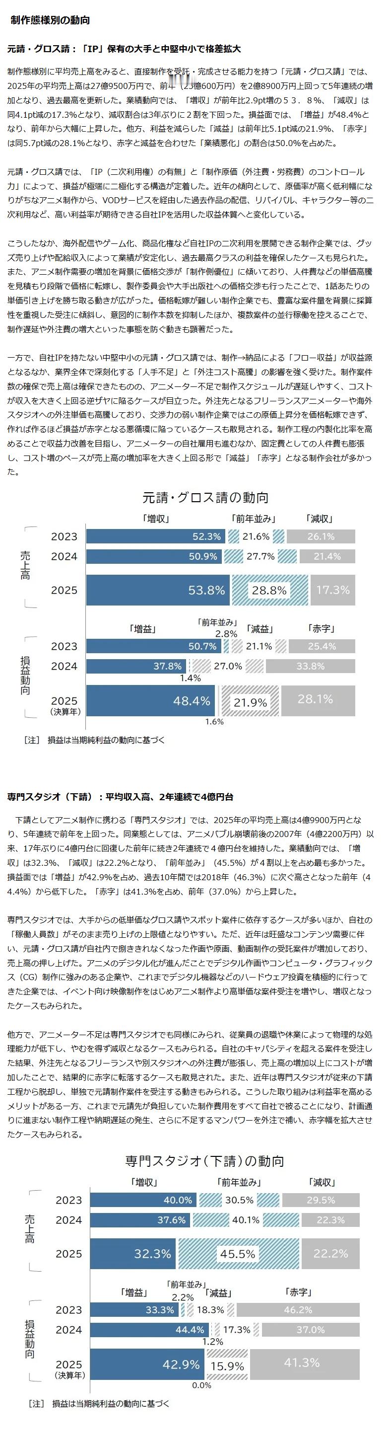 【壁姐姐的资讯箱】【译介】株式会社帝国数据银行最新调查显示，2025 年日本动画