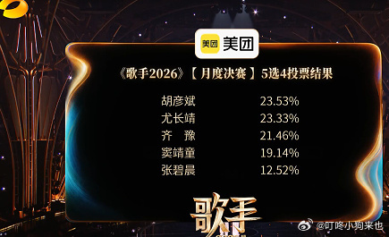张碧晨淘汰张碧晨淘汰了？ 我觉得好可惜呀。 