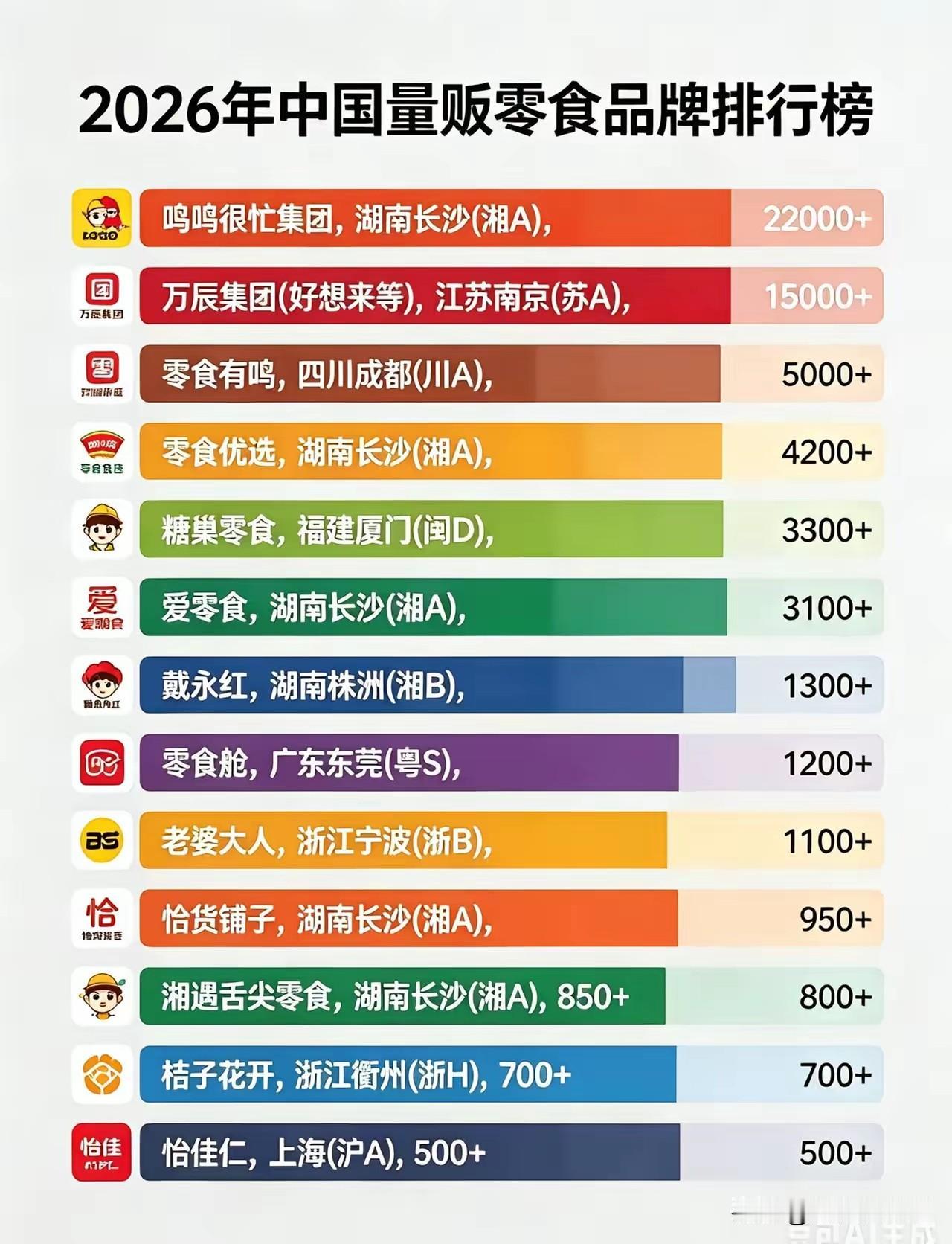 什么叫做“惟楚有才”，这张图很清楚的展示了长沙人在中国量贩零食界的地位！在前十二