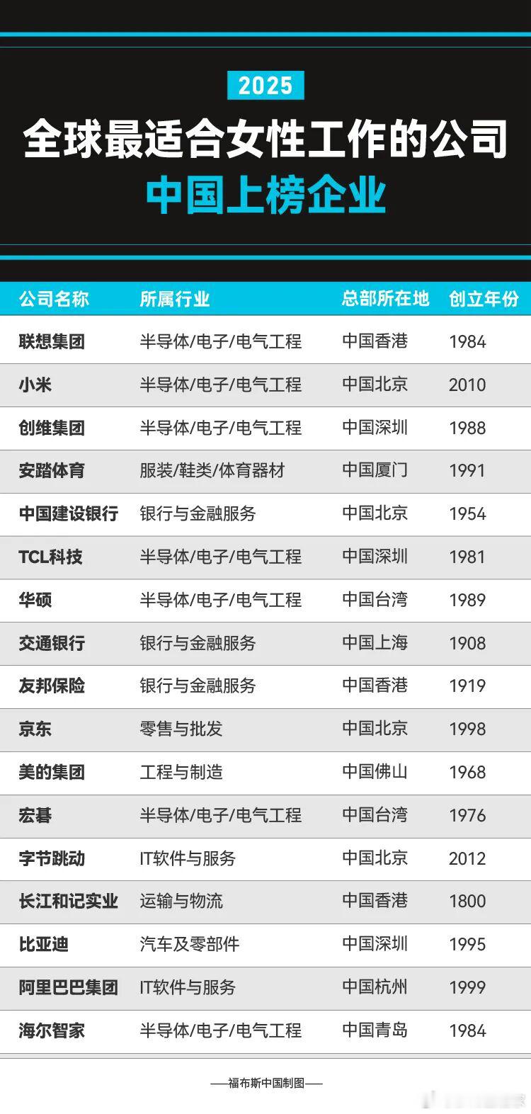 福布斯 2025 全球最适合女性工作的公司：小米、京东、比亚迪等 17 家中国企