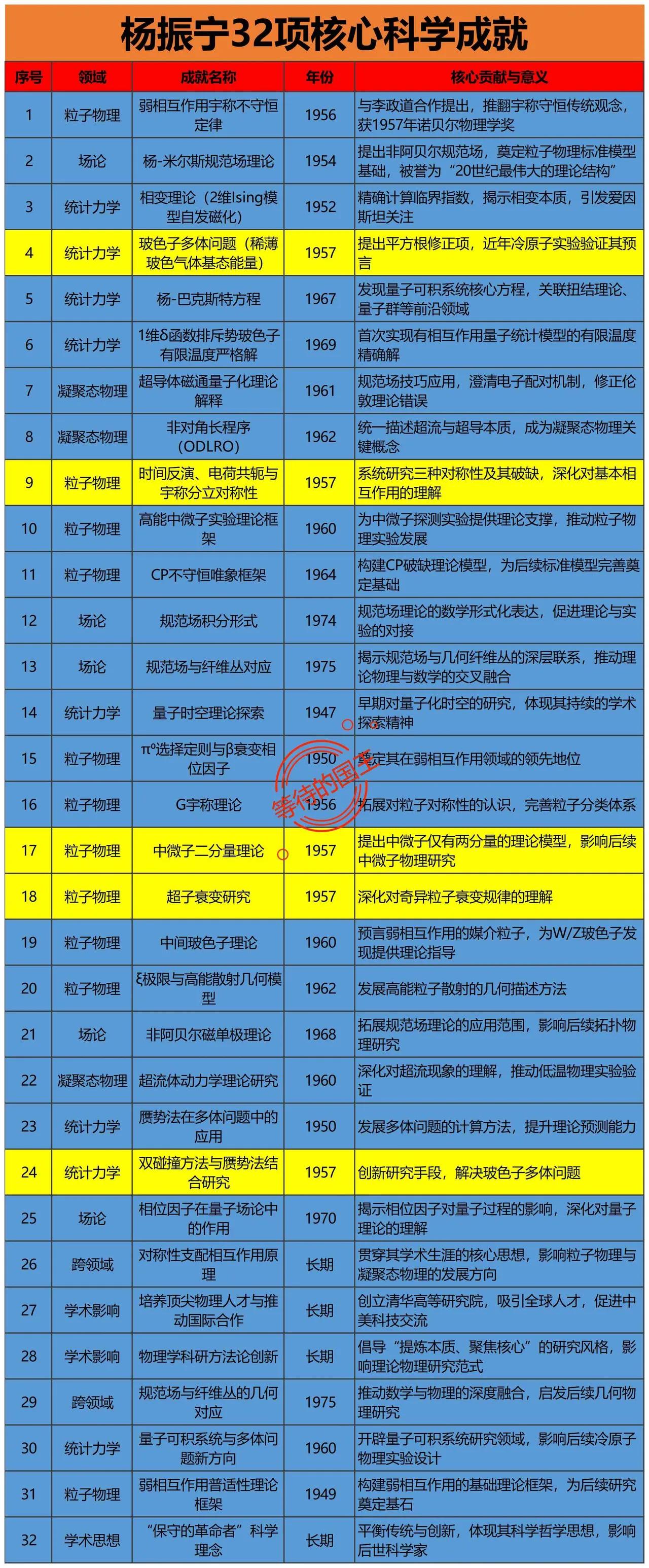 为什么说杨振宁在科学领域的成就可以比肩爱因斯坦？

看看下图中总结的他一生的核心