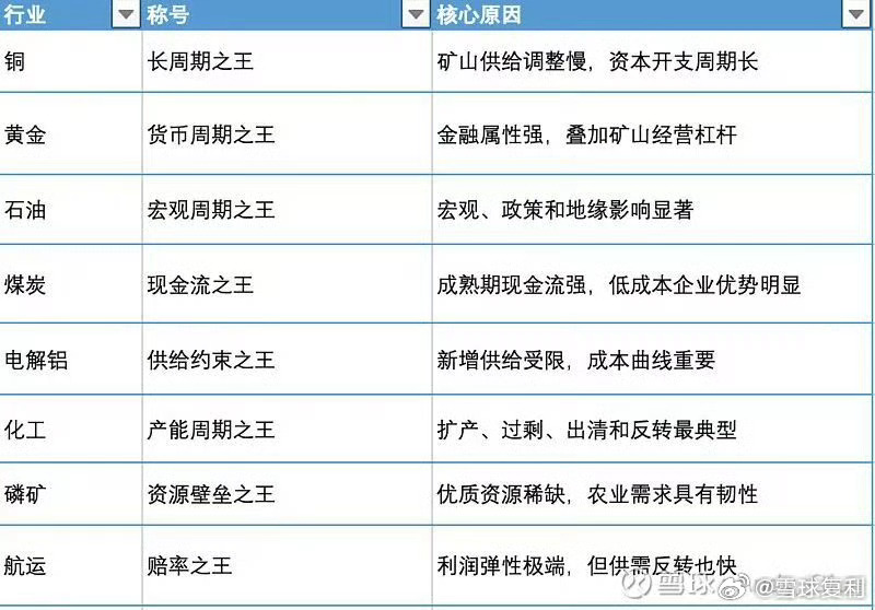 炒周期资产的逻辑: ​​​